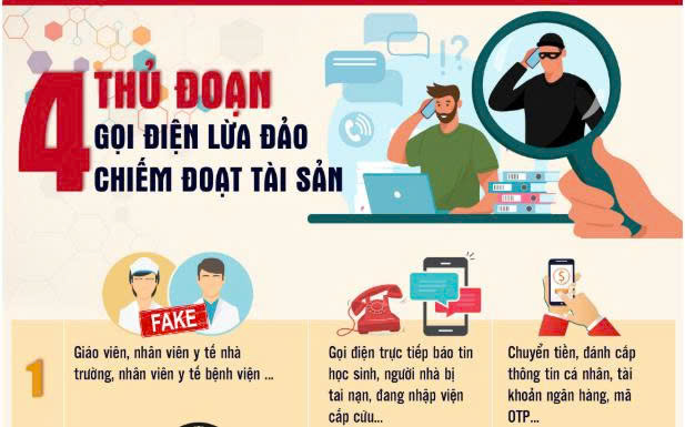 Tuyên truyền: 4 thủ đoạn gọi điện lừa đảo chiếm đoạt tài sản